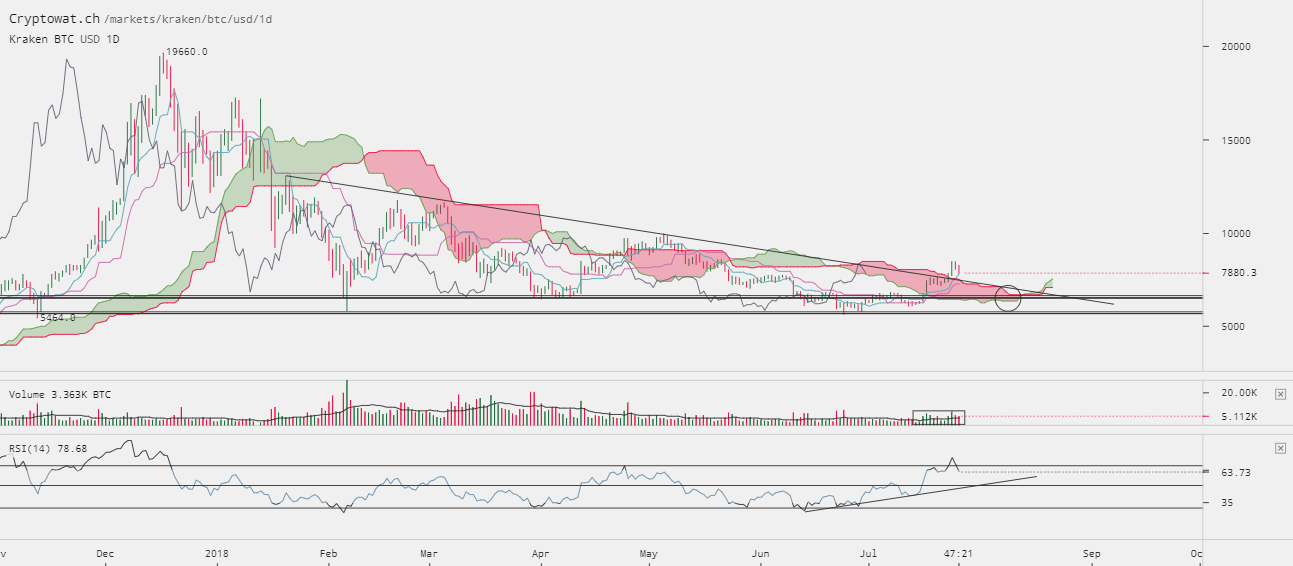 0_1532646806778_kraken-btcusd-Jul-27-2018-2-12-40.png