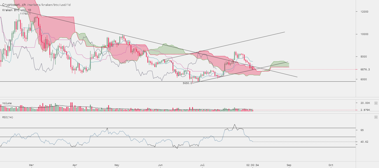 0_1533591042999_kraken-btcusd-Aug-06-2018-24-29-27.png