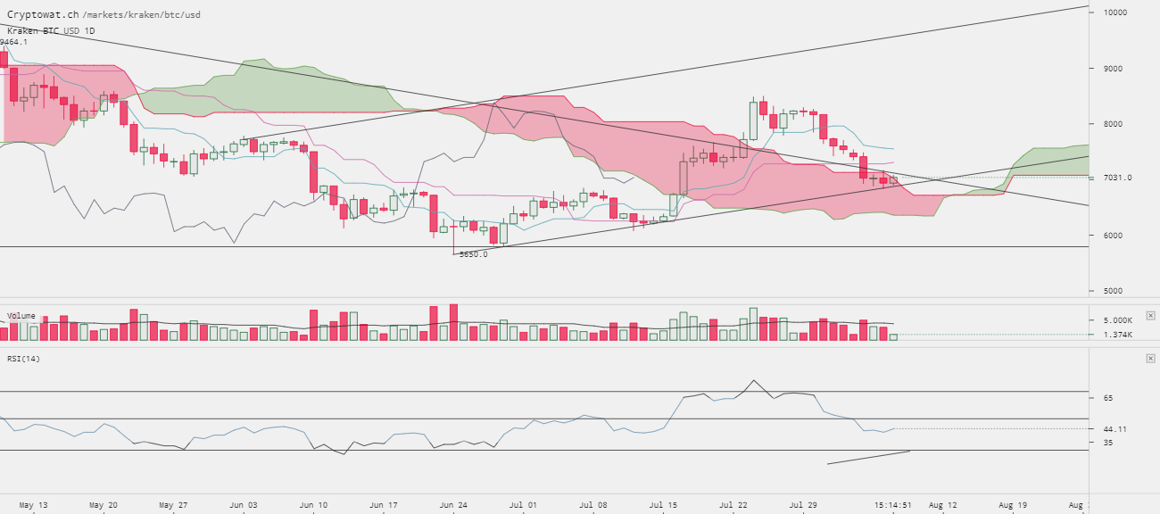 0_1533631567077_kraken-btcusd-Aug-07-2018-11-45-10.png