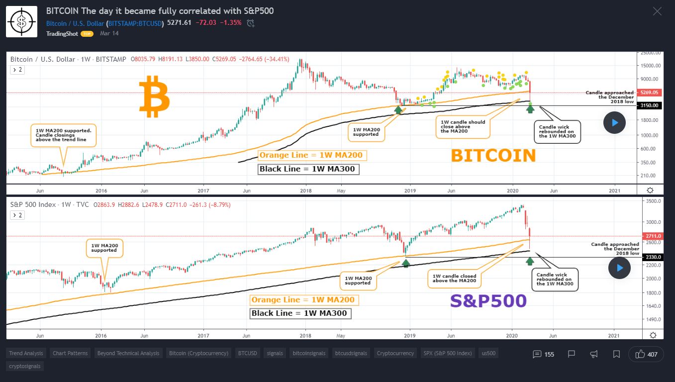 btc-fully-corrrelated-sbp500-15-03-2020.JPG