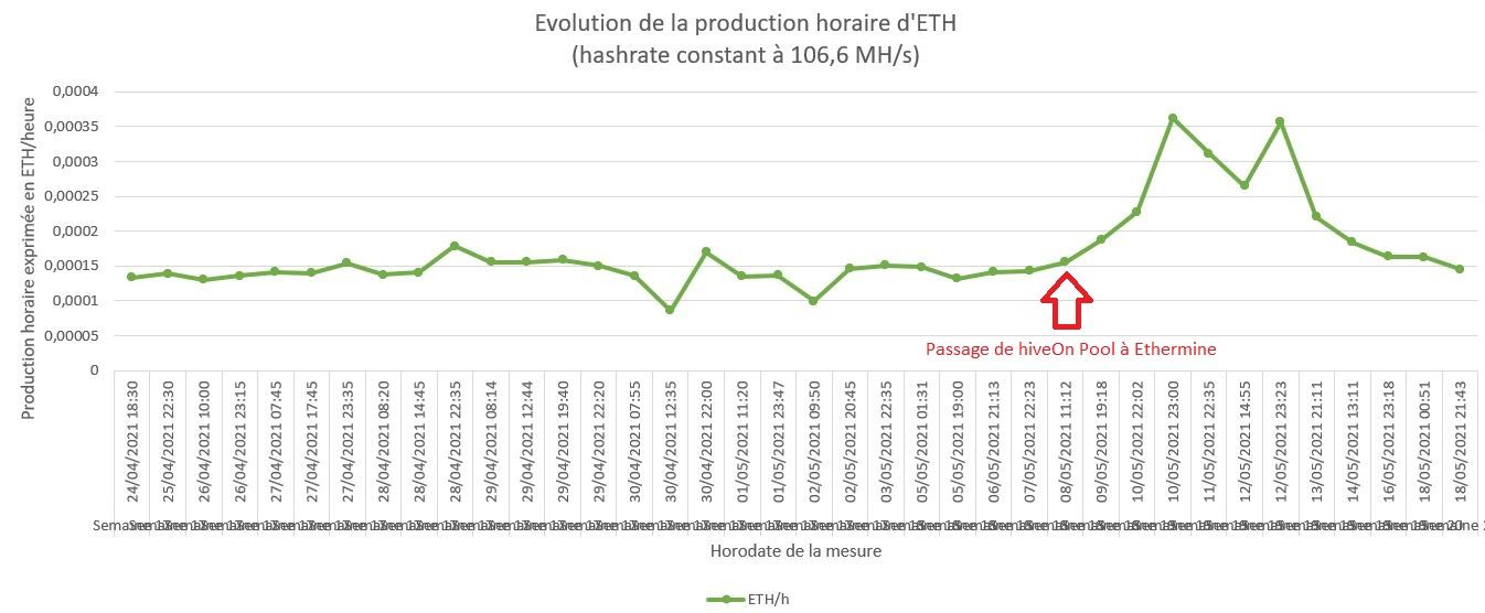 Graphique ETH par heure.JPG