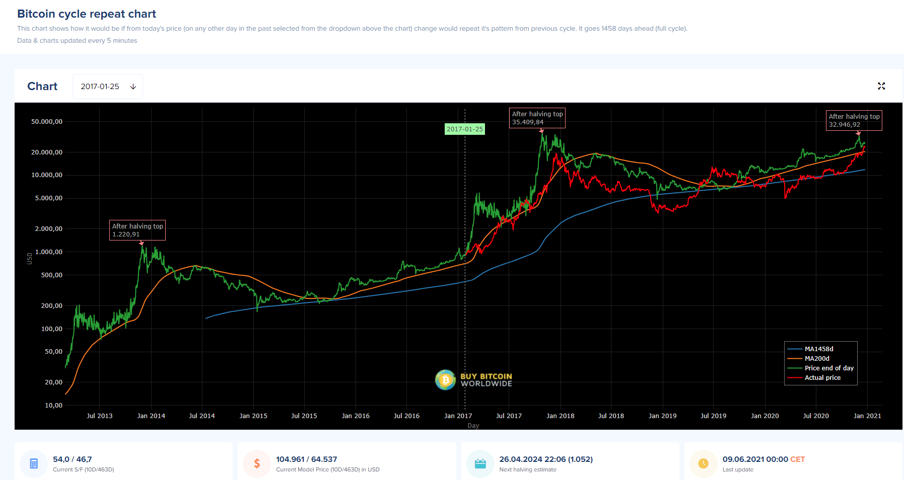 cycle-repeat-btc-juin-2017-2021.PNG