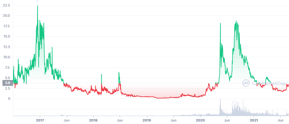 ERG_ALL_graph_coinmarketcap.png