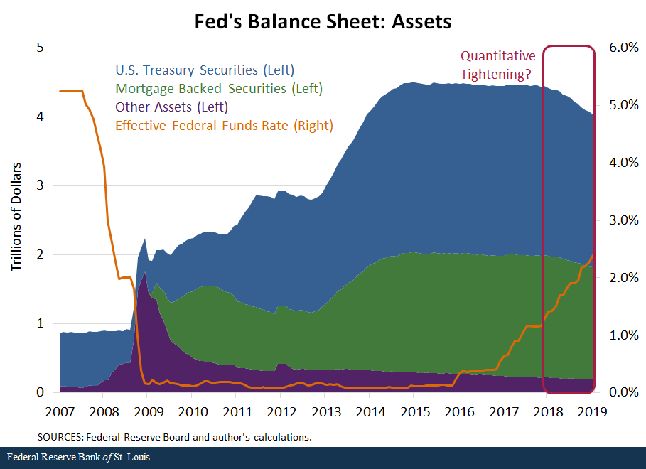 BlogImage_BullardQuantitativeTightening_Assets_030719.png